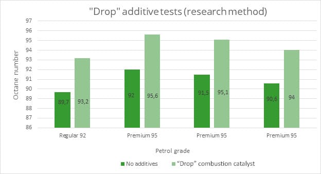 Drop® additives research method diagram