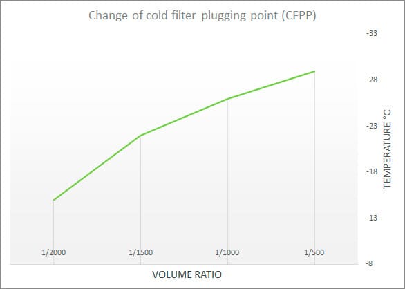 Antigel additive